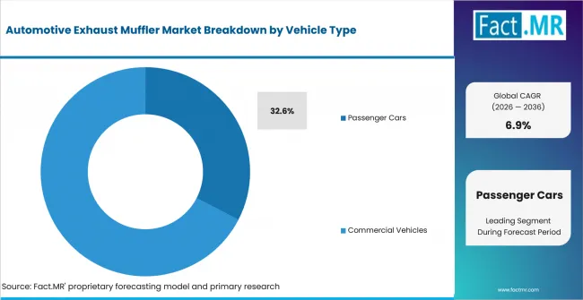 Automotive Exhaust Muffler Market Analysis By Vehicle Type Automotive Exhaust Muffler Market Analysis By Vehicle Type