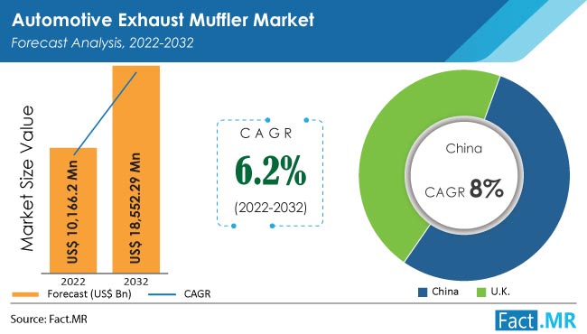 Automotive Exhaust Muffler Market forecast analysis by Fact.MR