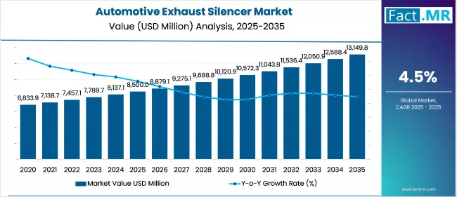 Automotive Exhaust Silencer Market Value Analysis