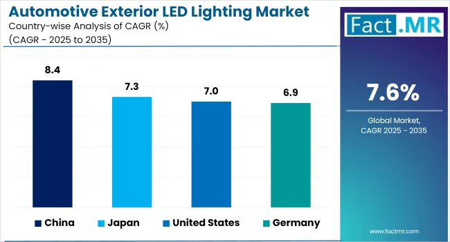 Automotive Exterior Led Lighting Market By Country