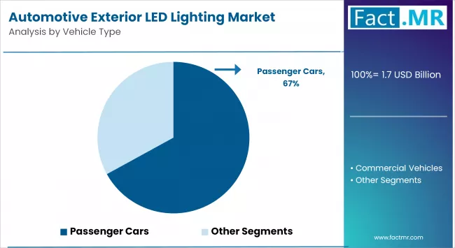 Automotive Exterior Led Lighting Market By Vehicle Type