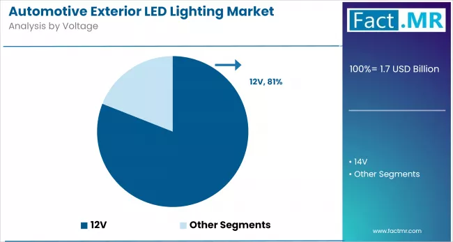Automotive Exterior Led Lighting Market By Voltage