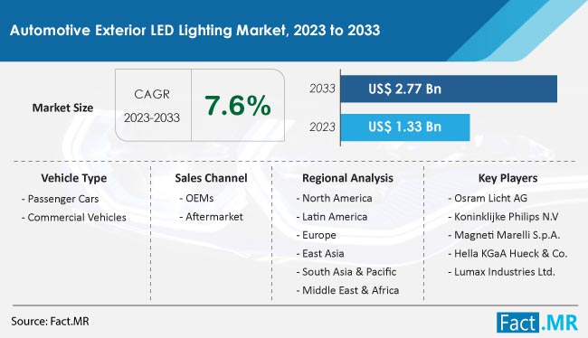 Automotive Exterior LED Lighting Market Size, Share, Trends, Growth, Demand and Sales Forecast Report by Fact.MR