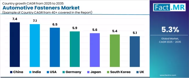Automotive Fasteners Market Cagr Analysis By Country