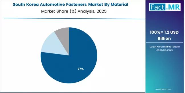 Automotive Fasteners Market South Korea Market Share Analysis By Material