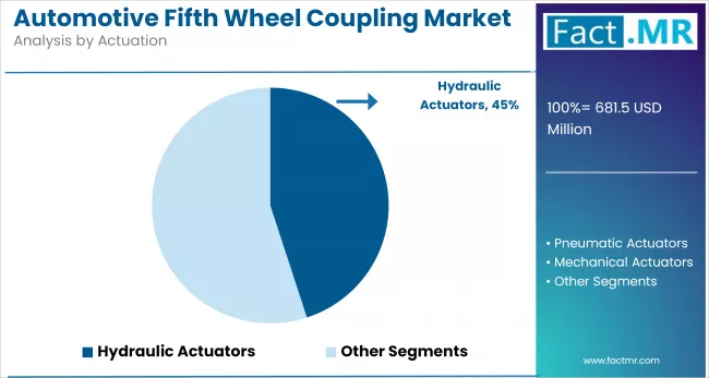Automotive Fifth Wheel Coupling Market By Actuation
