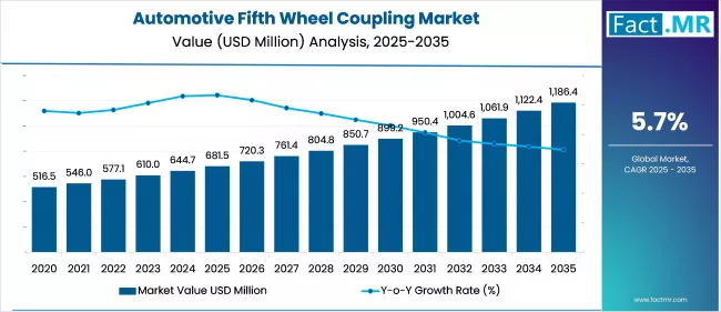 Automotive Fifth Wheel Coupling Market By Market Value Analysis