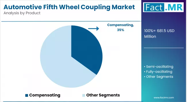 Automotive Fifth Wheel Coupling Market By Product