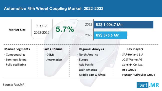 Automotive fifth wheel coupling market forecast by Fact.MR