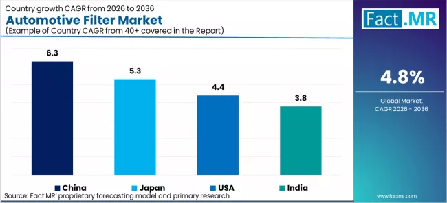 Automotive Filter Market Cagr Analysis By Country