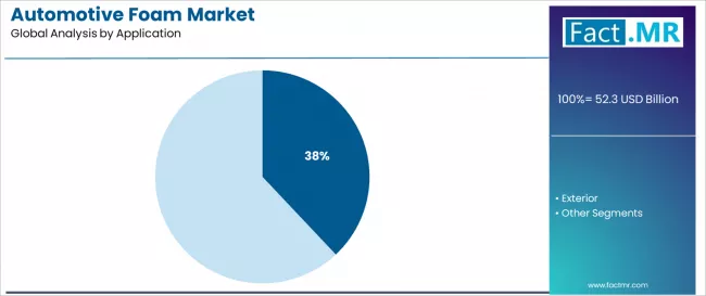 Automotive Foam Market Analysis By Application