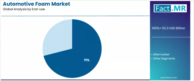 Automotive Foam Market Analysis By End Use