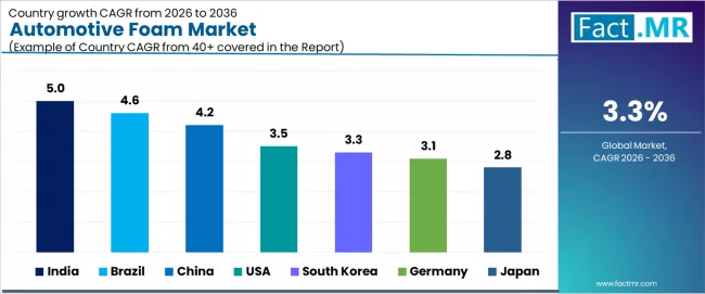 Automotive Foam Market Cagr Analysis By Country