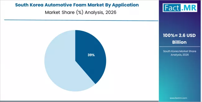 Automotive Foam Market South Korea Market Share Analysis By Application