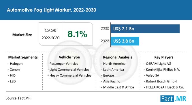 Automotive fog light market forecast by Fact.MR
