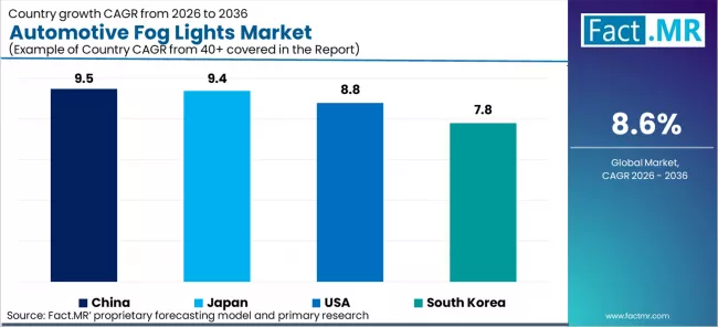 Automotive Fog Lights Market Cagr Analysis By Country