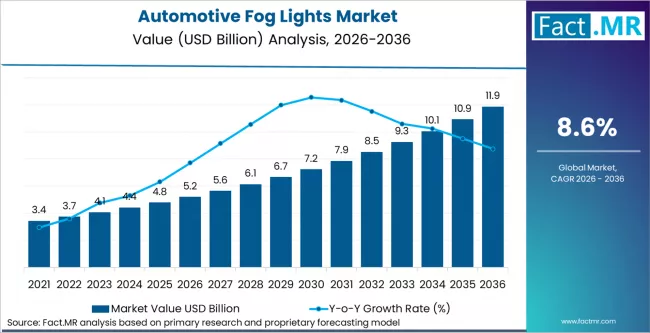 Automotive Fog Lights Market Market Value Analysis Automotive Fog Lights Market Market Value Analysis