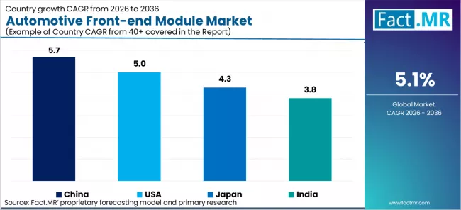 Automotive Front End Module Market Cagr Analysis By Country