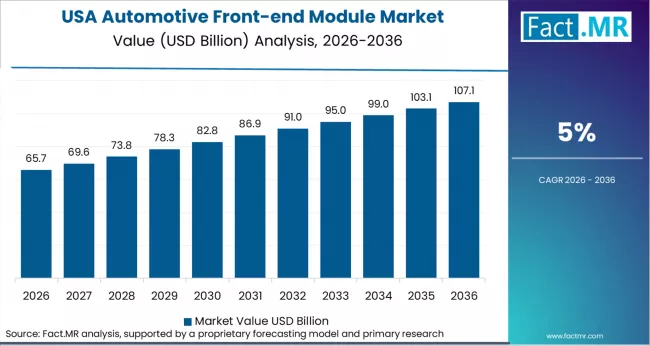 Automotive Front End Module Market Country Value Analysis