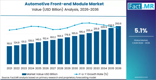 Automotive Front End Module Market Market Value Analysis