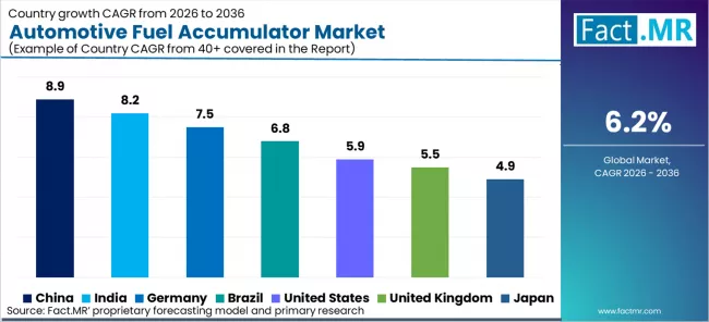 Automotive Fuel Accumulator Market Cagr Analysis By Country