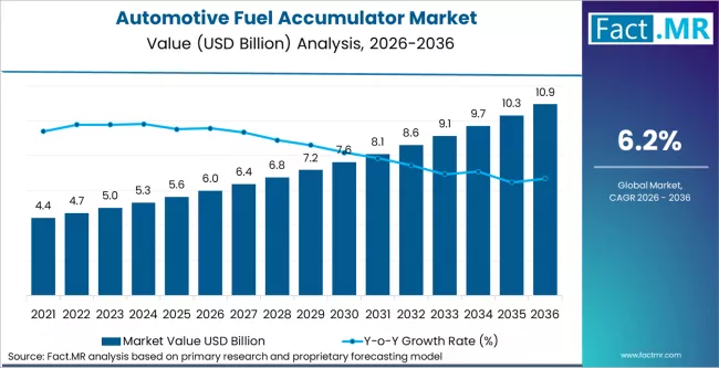 Automotive Fuel Accumulator Market Market Value Analysis