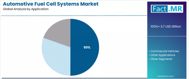 Automotive Fuel Cell Systems Market Analysis By Application Automotive Fuel Cell Systems Market Analysis By Application