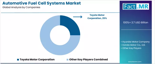 Automotive Fuel Cell Systems Market Analysis By Company Automotive Fuel Cell Systems Market Analysis By Company
