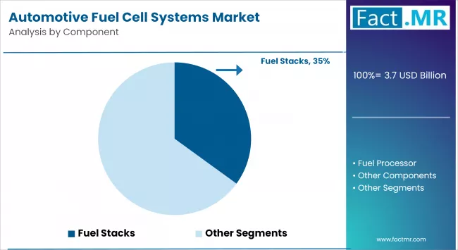 Automotive Fuel Cell Systems Market By Component