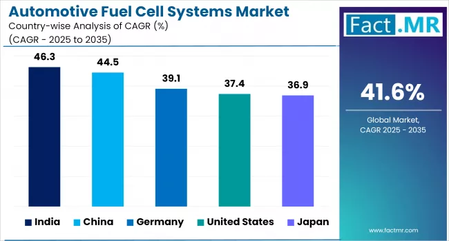 Automotive Fuel Cell Systems Market By Country