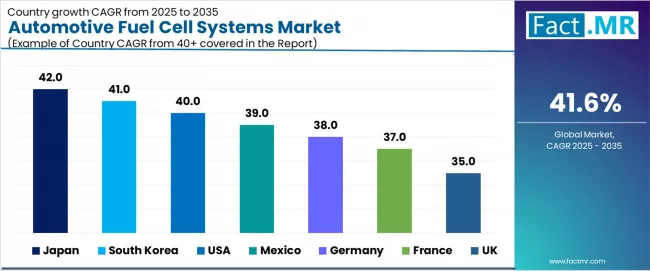 Automotive Fuel Cell Systems Market Cagr Analysis By Country Automotive Fuel Cell Systems Market Cagr Analysis By Country