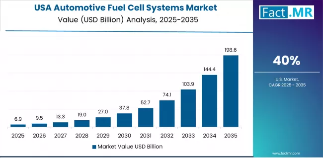 Automotive Fuel Cell Systems Market Country Value Analysis Automotive Fuel Cell Systems Market Country Value Analysis