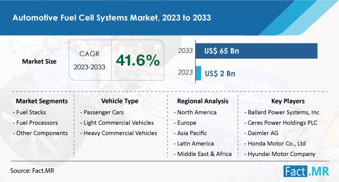 Automotive Fuel Cell Systems Market Forecast by Fact.MR
