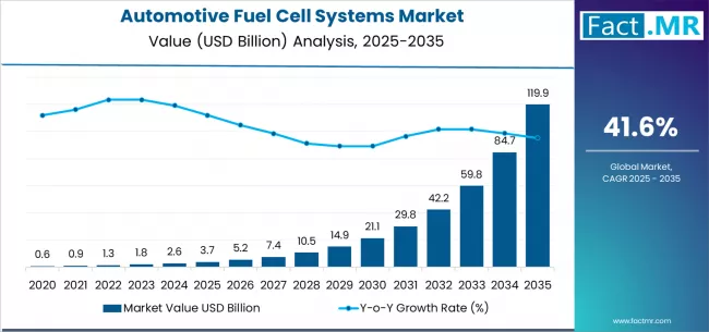 Automotive Fuel Cell Systems Market Market Value Analysis Automotive Fuel Cell Systems Market Market Value Analysis