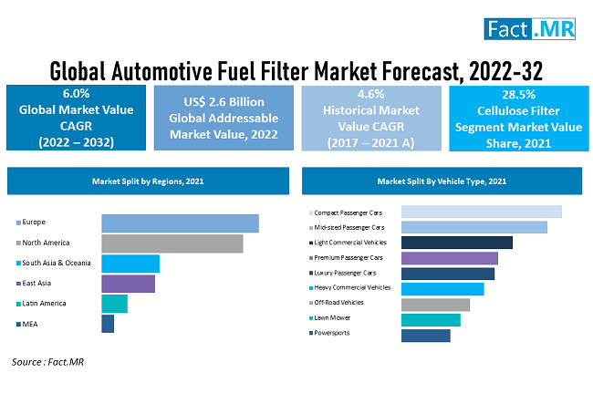 Automotive Fuel Filter Market forecast analysis by Fact.MR