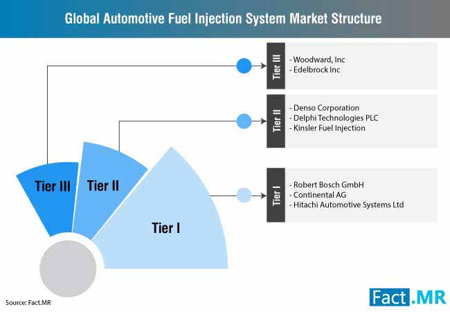 automotive fuel injection system market 0