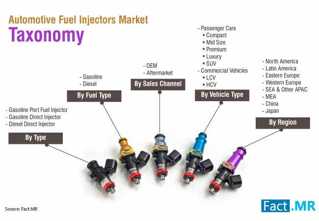 Automotive Fuel Injectors Market 0 automotive fuel injectors market 0