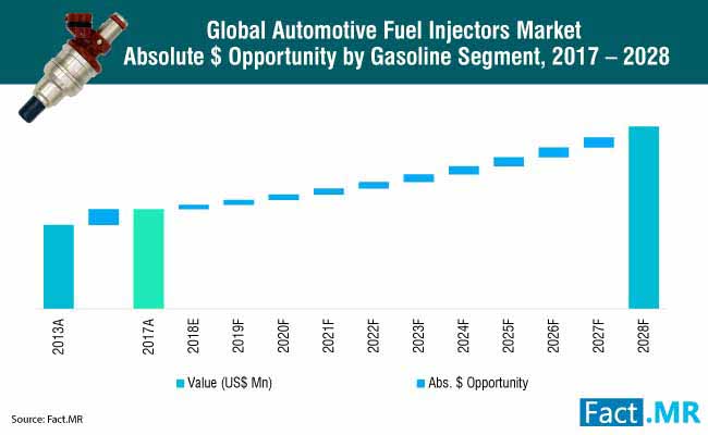 automotive fuel injectors market 1