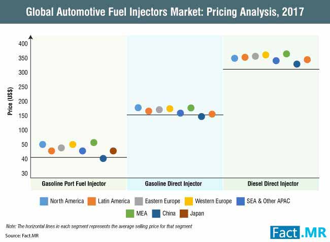 Automotive Fuel Injectors Market 2 automotive fuel injectors market 2