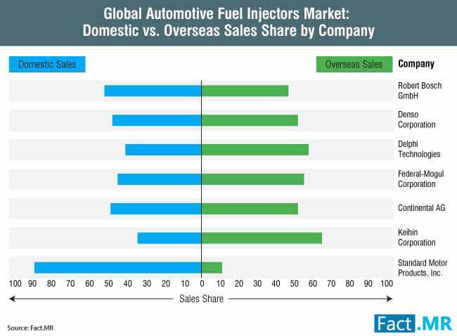 Automotive Fuel Injectors Market