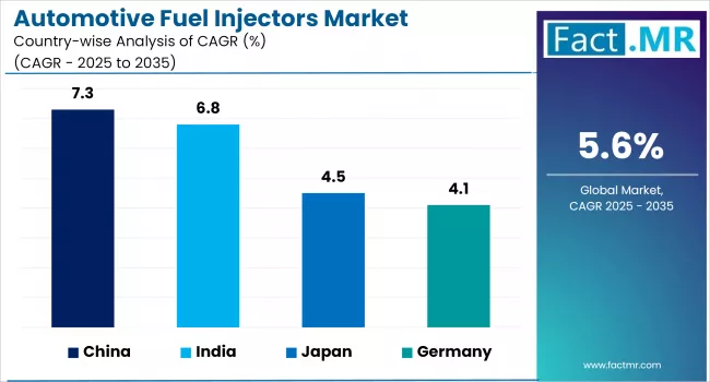 Automotive Fuel Injectors Market By Country