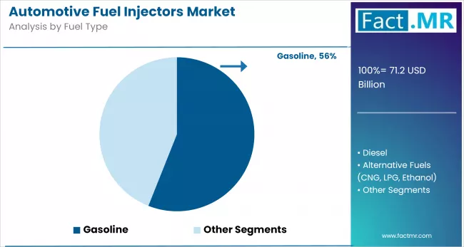 Automotive Fuel Injectors Market By Fuel Type
