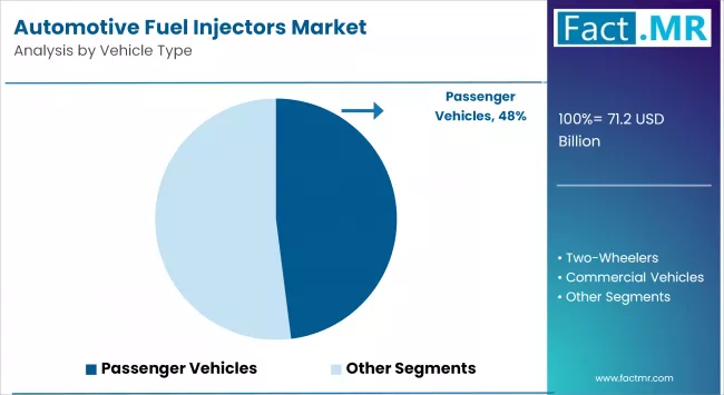 Automotive Fuel Injectors Market By Vehicle Type