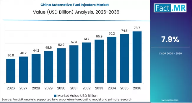 Automotive Fuel Injectors Market Country Value Analysis
