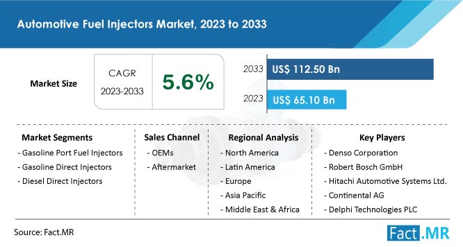 Automotive fuel injectors market forecast by Fact.MR