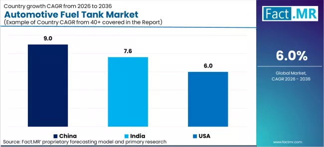 Automotive Fuel Tank Market Cagr Analysis By Country