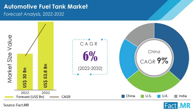 Automotive Fuel Tank Market forecast analysis by Fact.MR