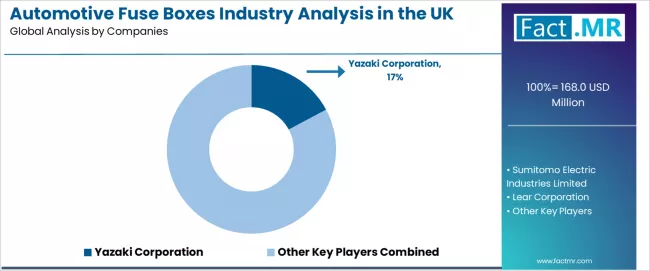 Automotive Fuse Boxes Industry Analysis In The Uk Analysis By Company Automotive Fuse Boxes Industry Analysis In The Uk Analysis By Company