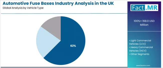 Automotive Fuse Boxes Industry Analysis In The Uk Analysis By Vehicle Type Automotive Fuse Boxes Industry Analysis In The Uk Analysis By Vehicle Type
