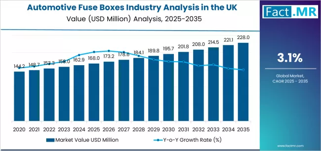 Automotive Fuse Boxes Industry Analysis In The Uk Market Value Analysis Automotive Fuse Boxes Industry Analysis In The Uk Market Value Analysis